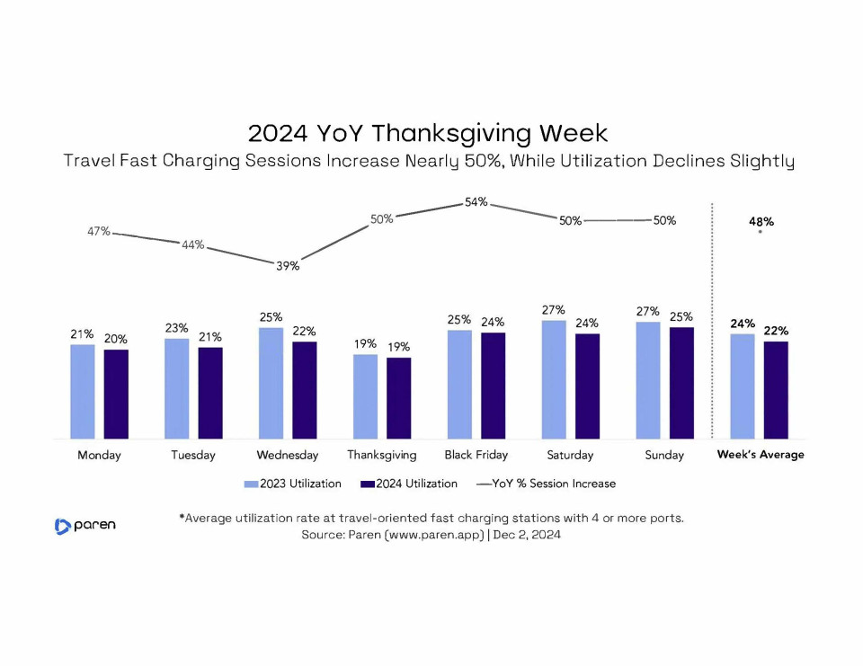 Comparison of Thanksgiving Week charging sessions and utilization (via Paren)