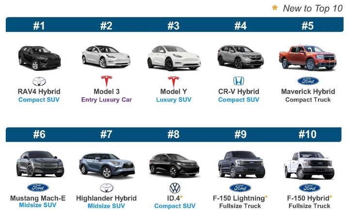 Which EV models are succeeding in the consumer marketplace? Chances are the same ones they would want from a fleet, whether rental, ridehail, corporate, or work truck. Ford F-150 Lightning already ranks No. 9. Graphic: Kelley Blue Book